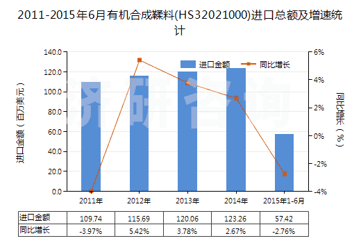 2011-2015年6月有機合成鞣料(HS32021000)進口總額及增速統(tǒng)計